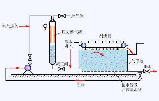 氣浮法污水處理設備